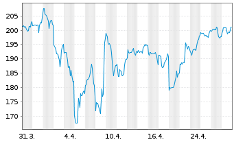 Chart Paycom Software Inc. - 1 mois