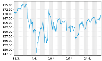 Chart Paylocity Holding Corp. - 1 Month