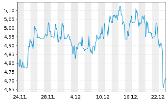 Chart Payoneer Global Inc. - 1 Monat
