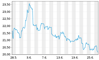 Chart Peabody Energy Corp. - 1 mois