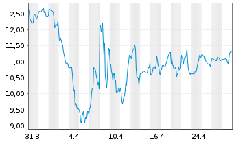 Chart Peabody Energy Corp. - 1 mois