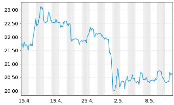 Chart Peabody Energy Corp. - 1 Monat