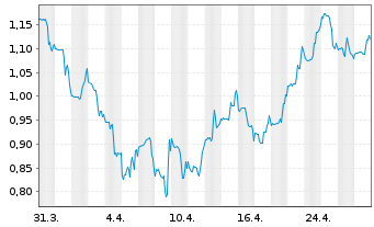 Chart PDS Biotechnology Corp. - 1 mois