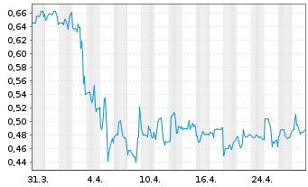 Chart Pedevco Corp. - 1 mois