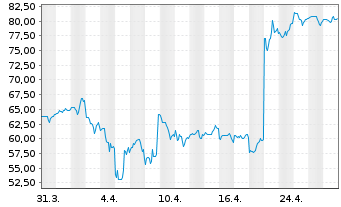 Chart Pegasystems Inc. - 1 Month