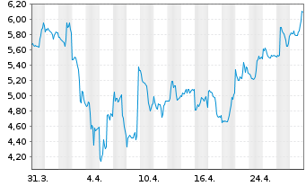 Chart Peloton Interactive Inc. - 1 mois