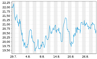 Chart Penguin Solutions Inc. DEL - 1 Month