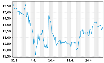 Chart PENN Entertainment Inc. - 1 Month