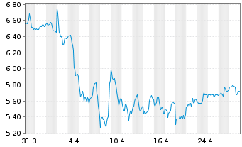 Chart Pennantpark Investment Corp. - 1 Month