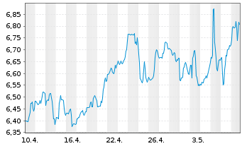 Chart Pennantpark Investment Corp. - 1 mois