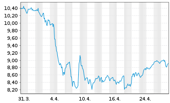 Chart PennantPark Floating Rate Cap. - 1 mois