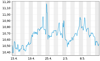 Chart PennantPark Floating Rate Cap. - 1 mois