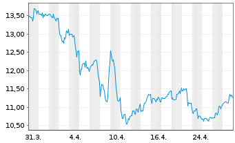 Chart PennyMac Mortgage Investm.Tr. - 1 mois