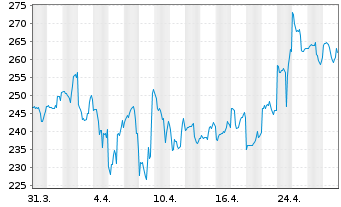 Chart Penumbra Inc. - 1 mois