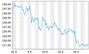 Chart PepsiCo Inc. - 1 Month