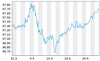 Chart PepsiCo Inc. DL-Notes 2017(17/27) - 1 Month