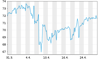 Chart PepsiCo Inc. DL-Notes 2019(19/49) - 1 Month