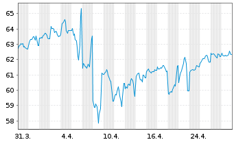 Chart PepsiCo Inc. DL-Notes 2021(21/51) - 1 Month