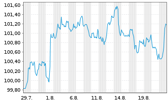 Chart PepsiCo Inc. DL-Notes 2025(25/35) - 1 Month