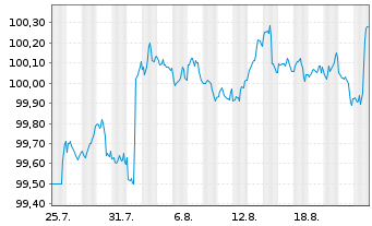 Chart PepsiCo Inc. DL-Notes 2025(25/29) - 1 Month