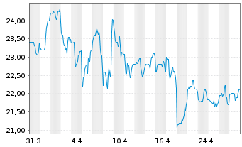 Chart Perdoceo Education Corp. - 1 mois