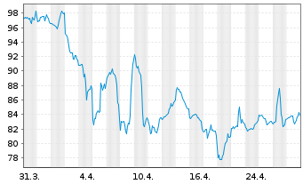 Chart Revvity Inc. - 1 Month