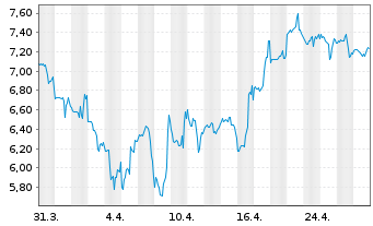 Chart Perma-Fix Environmtl Svcs Inc. - 1 mois