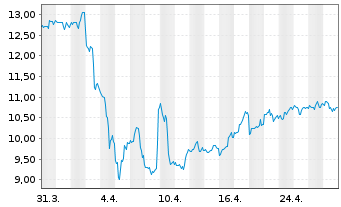 Chart Permian Resources Corp. - 1 mois