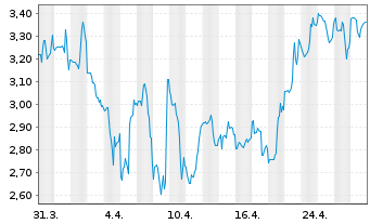 Chart Personalis Inc. - 1 mois