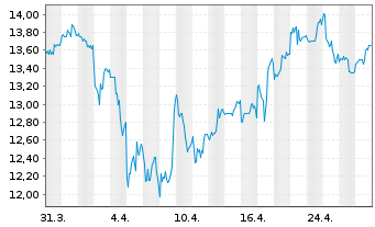 Chart PT Telekomunikasi Ind. Tbk Sp.ADRs - 1 mois