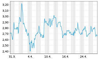 Chart Petco Health+Wellness Co.Inc. Cl. A - 1 Month