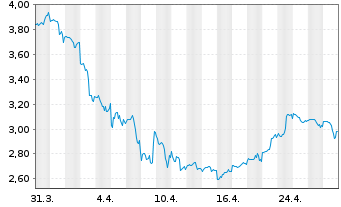 Chart PetMed Express, Inc. - 1 Month