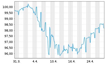 Chart Petrobras Global Finance B.V. DL-Notes 2009(09/40) - 1 Month