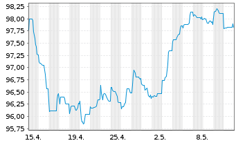 Chart Petrobras Global Finance B.V. DL-Notes 2009(09/40) - 1 Monat