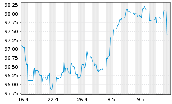 Chart Petrobras Global Finance B.V. DL-Notes 2009(09/40) - 1 Month