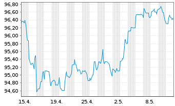 Chart Petrobras Global Finance B.V. DL-Notes 2011(41) - 1 mois