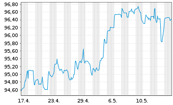 Chart Petrobras Global Finance B.V. DL-Notes 2011(41) - 1 Month