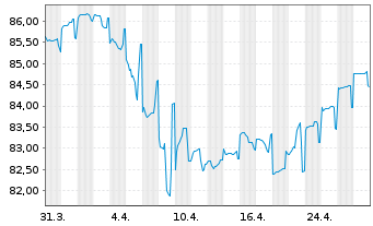 Chart Petrobras Global Finance B.V. DL-Notes 2013(13/43) - 1 Month