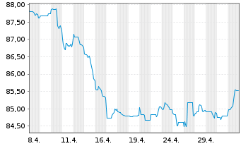 Chart Petrobras Global Finance B.V. DL-Notes 2013(13/43) - 1 Monat