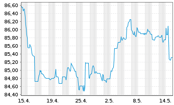 Chart Petrobras Global Finance B.V. DL-Notes 2013(13/43) - 1 mois