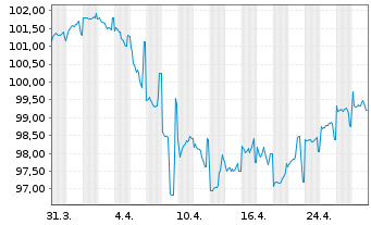 Chart Petrobras Global Finance B.V. DL-Notes 2014(14/44) - 1 Monat