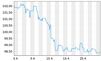 Chart Petrobras Global Finance B.V. DL-Notes 2014(14/44) - 1 Monat