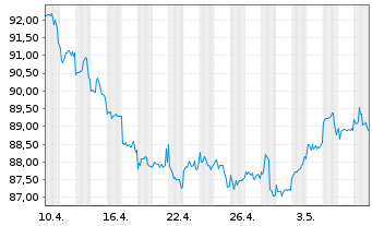Chart Petrobras Global Finance B.V. DL-Notes 2015(2115) - 1 Monat