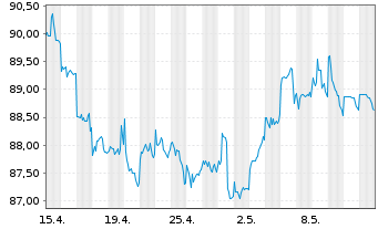 Chart Petrobras Global Finance B.V. DL-Notes 2015(2115) - 1 mois