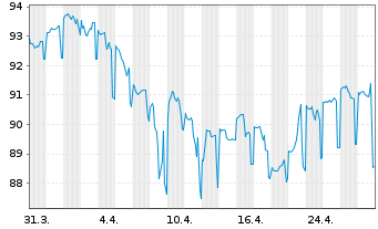 Chart Petrobras Global Finance B.V. DL-Notes 2020(20/50) - 1 Month