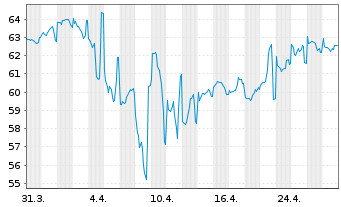 Chart Petróleos Mexicanos (PEMEX) DL-Notes 2012(12/44) - 1 Month