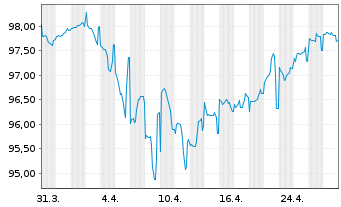 Chart Petróleos Mexicanos (PEMEX) DL-MTN. 18(18/27)Tr.2 - 1 Month