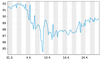 Chart Petróleos Mexicanos (PEMEX) DL-Notes 2020(20/30) - 1 Monat