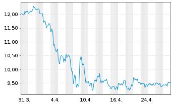 Chart Petroleo Brasileiro S. A. Spons. ADRs - 1 Month