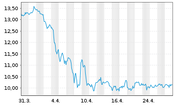 Chart Petroleo Brasileiro S.A. Spons.ADRs - 1 Month